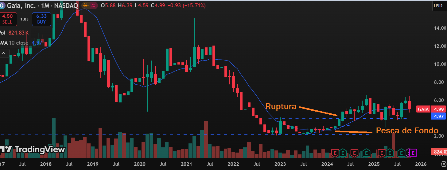 GAIA pesca de fondo y breakout